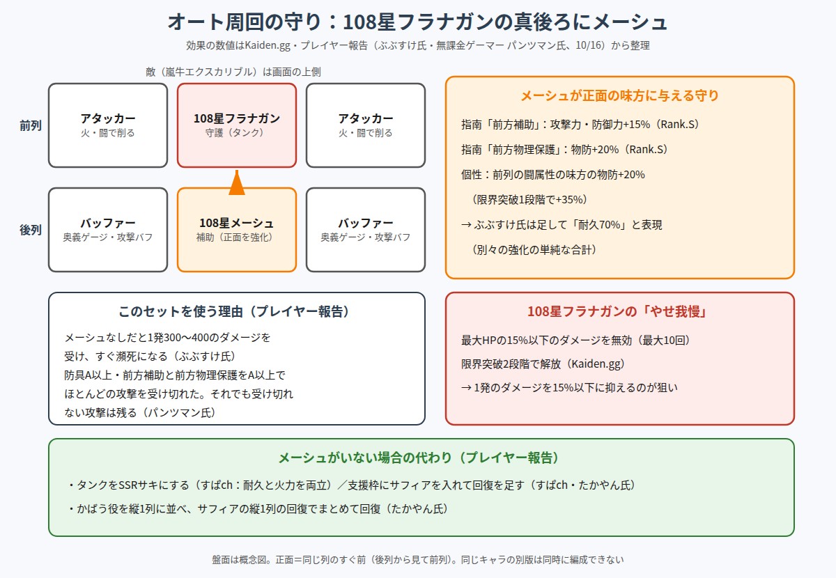 108星フラナガンの真後ろに108星メーシュを置く配置と効果の図