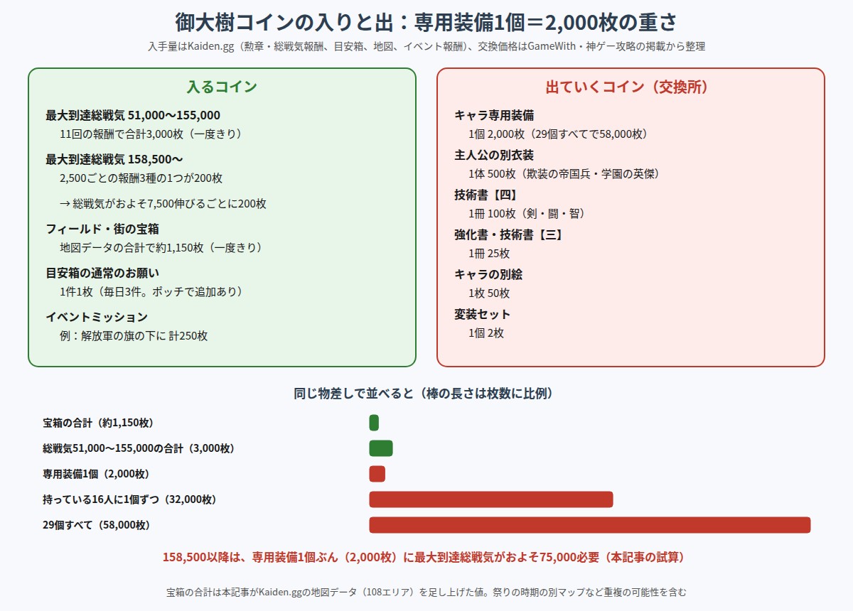 御大樹コインの入手元(総戦気報酬・宝箱・目安箱・イベント)と使い道(専用装備・主人公の別衣装・技術書など)を比べた図