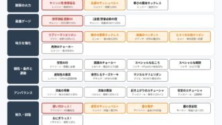 幻想水滸伝 STAR LEAPのキャラ専用装備29個を効き方で7つの型に分けた図