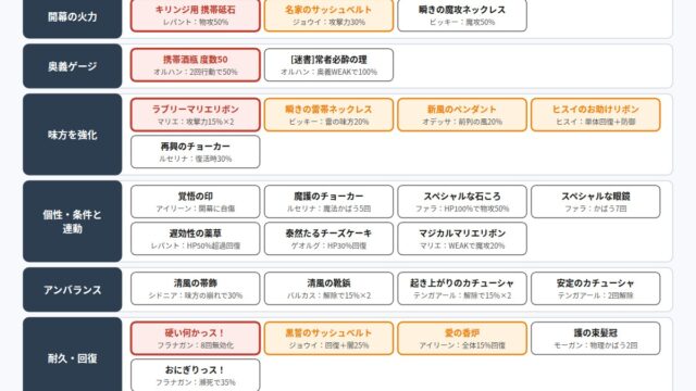 幻想水滸伝 STAR LEAPのキャラ専用装備29個を効き方で7つの型に分けた図