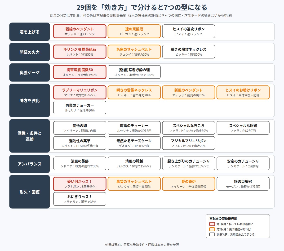 キャラ専用装備29個を速・開幕の火力・奥義ゲージ・味方の強化・個性や条件との連動・アンバランス・耐久の7つの型に分けた図
