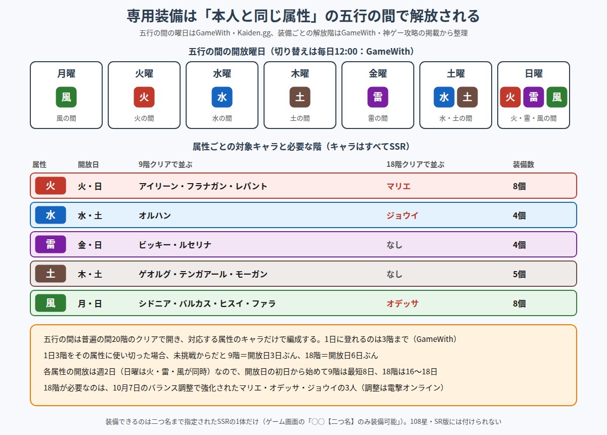 五行の間の曜日ごとの開放属性と、属性ごとに9階・18階で解放される専用装備のキャラを並べた図