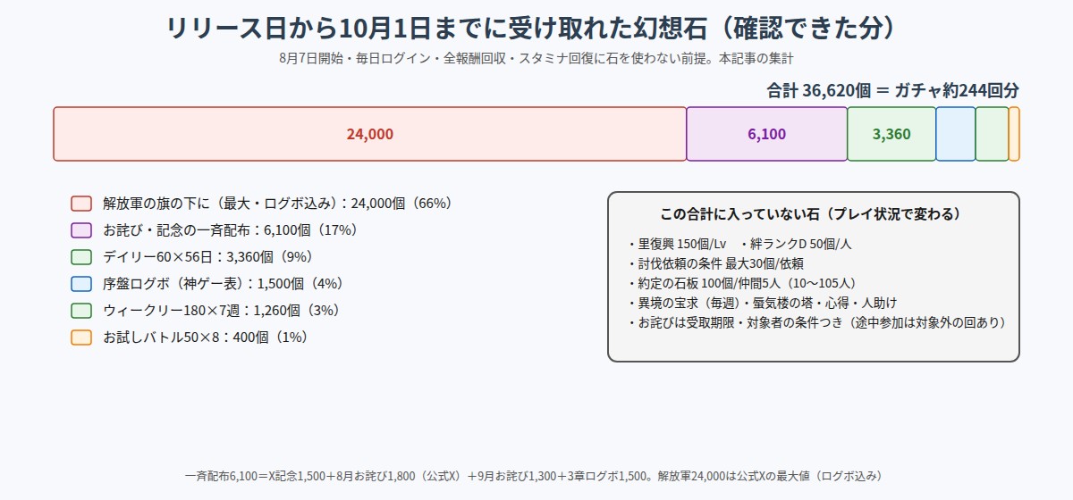リリース日から10月1日までに受け取れた幻想石の内訳の図