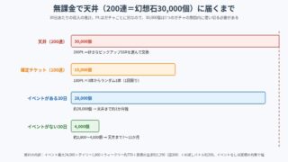 幻想水滸伝 STAR LEAPの天井30,000個と月の幻想石収入の比較図
