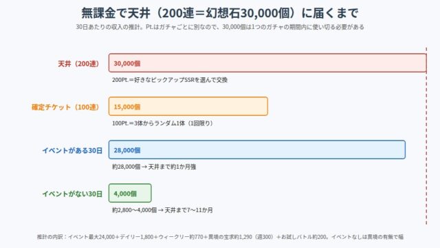 幻想水滸伝 STAR LEAPの天井30,000個と月の幻想石収入の比較図