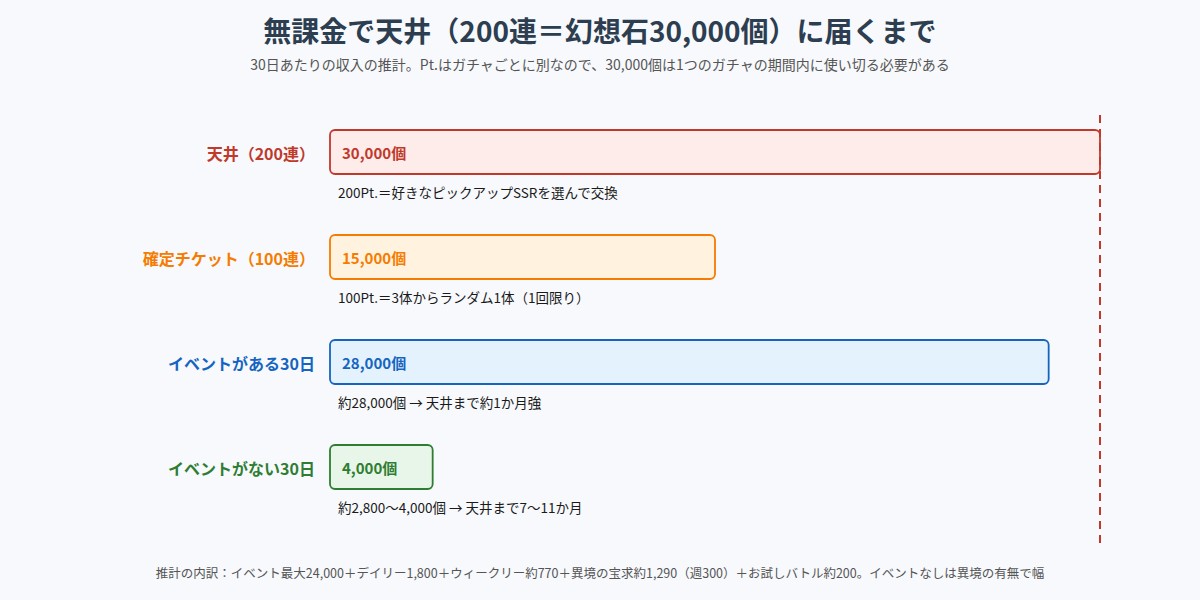 幻想水滸伝 STAR LEAPの天井30,000個と月の幻想石収入の比較図
