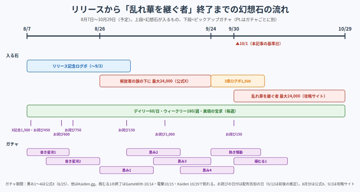 8月7日から10月29日までの幻想石の配布とピックアップガチャの時系列の図