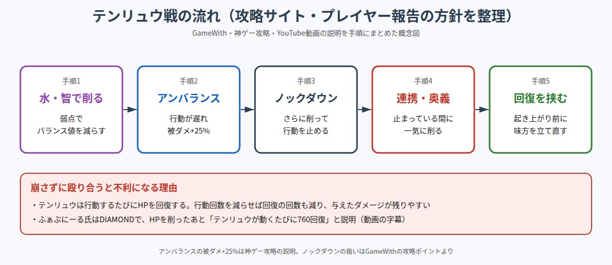 テンリュウ戦の流れの図