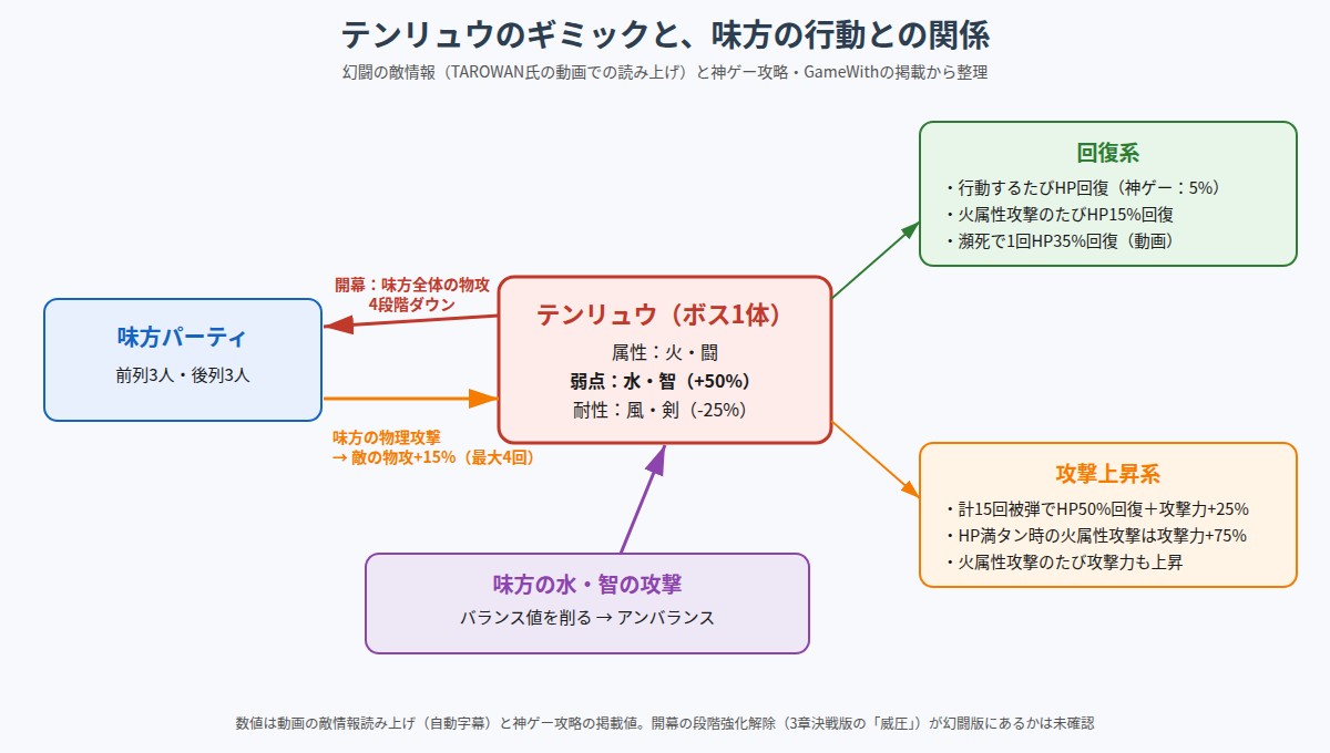 幻闘「災禍の如き羅刹」テンリュウのギミックの図