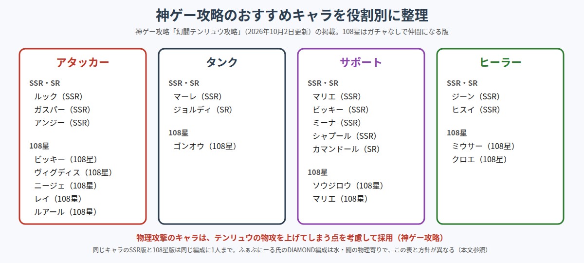 神ゲー攻略のおすすめキャラを役割別に整理した図