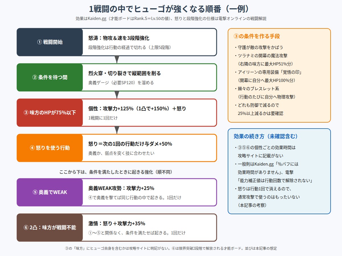 1戦闘の中でヒューゴの強化が重なっていく順番の図