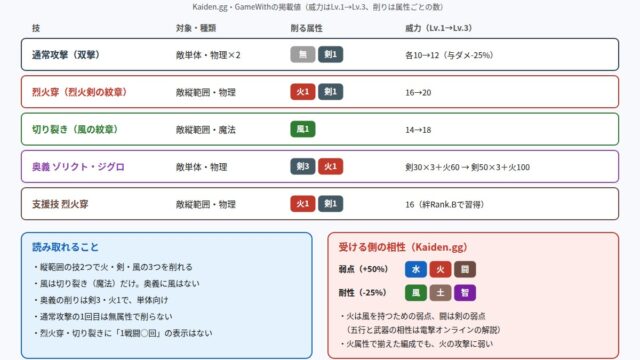 幻想水滸伝 STAR LEAPのSSRヒューゴの技と属性をまとめた図