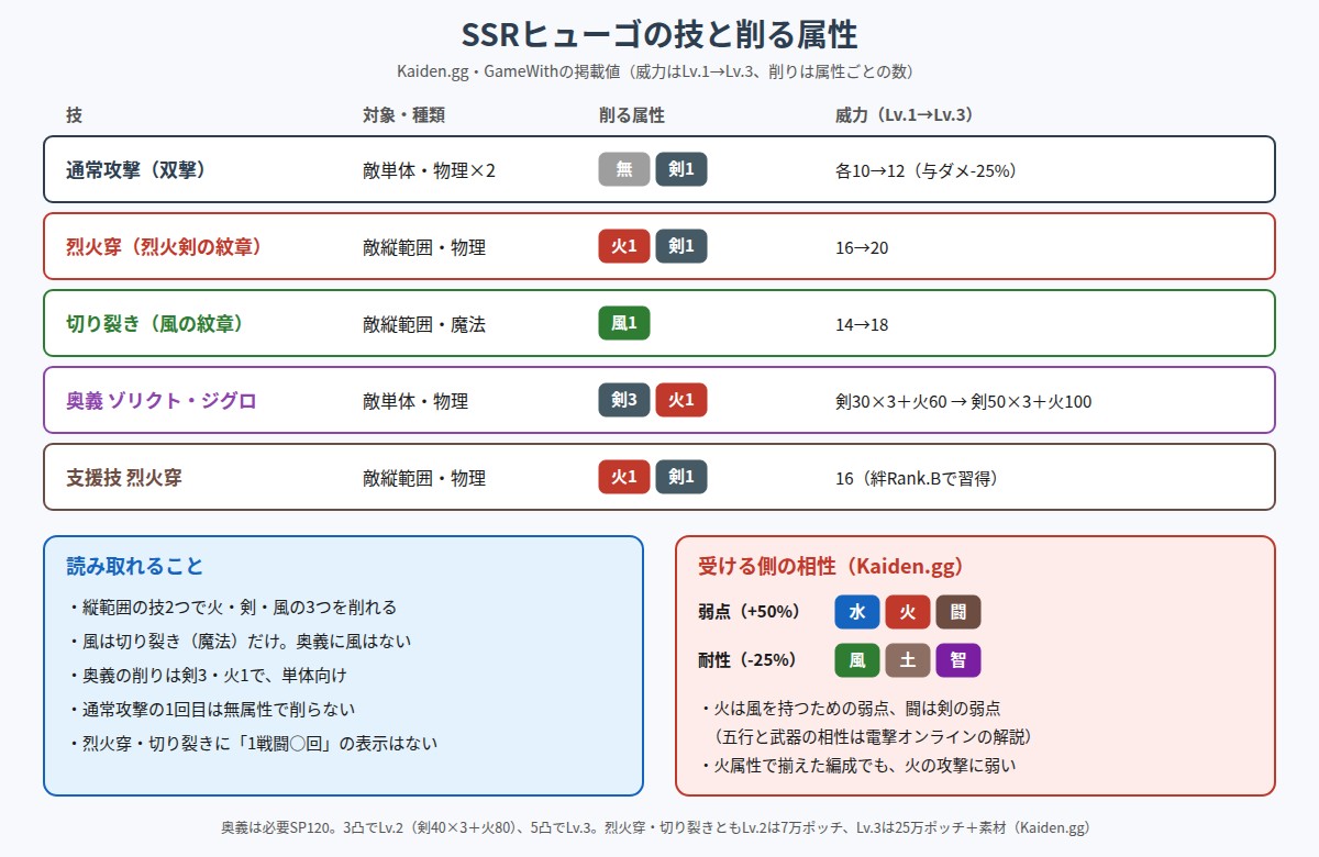 SSRヒューゴの技と削る属性、弱点と耐性をまとめた図