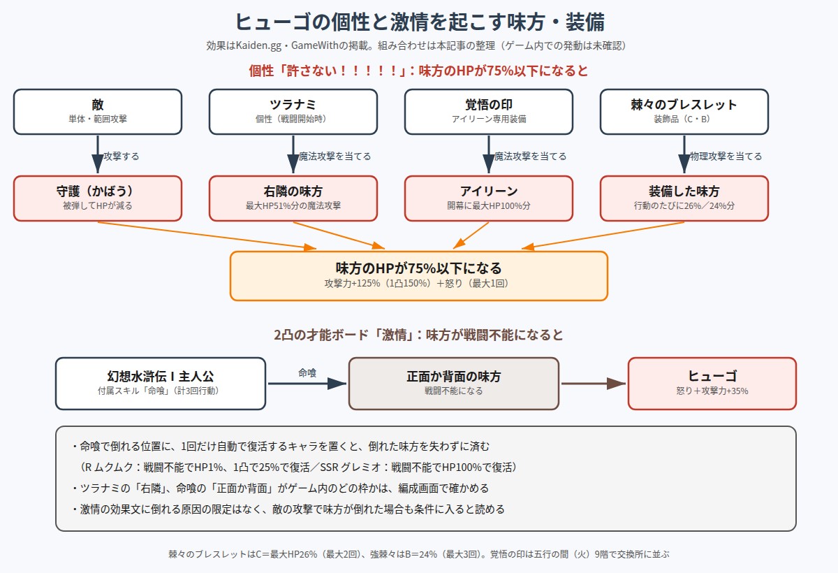 ヒューゴの個性と激情の条件を満たす味方と装備の関係図