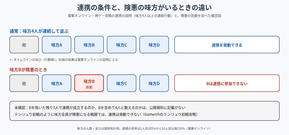 連携の条件と、険悪の味方がいるときの違いの図