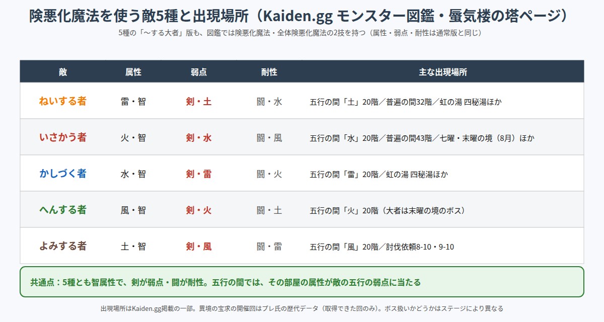 険悪化魔法を使う敵5種の属性・弱点・耐性・出現場所の図