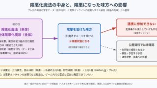 幻想水滸伝 STAR LEAPの険悪化魔法の仕組みの図
