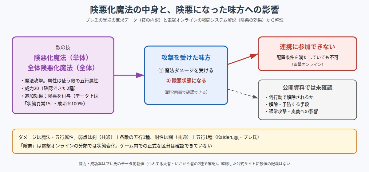 幻想水滸伝 STAR LEAPの険悪化魔法の仕組みの図