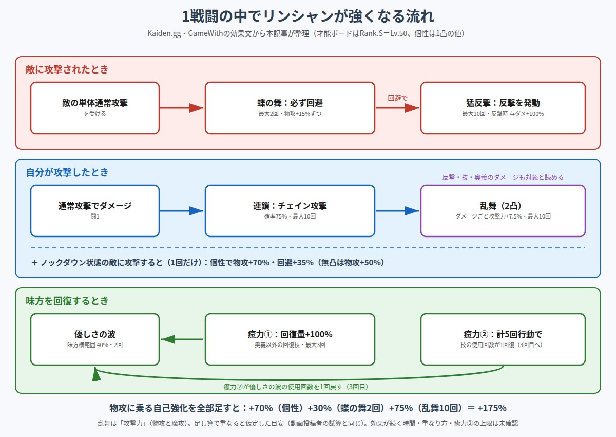 1戦闘の中でリンシャンの回避・反撃・乱舞・回復が積み上がる流れの図