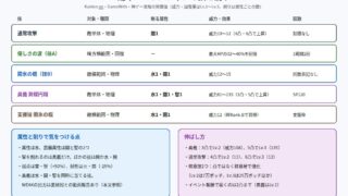 幻想水滸伝 STAR LEAPの配布SSRリンシャンの技と属性をまとめた図