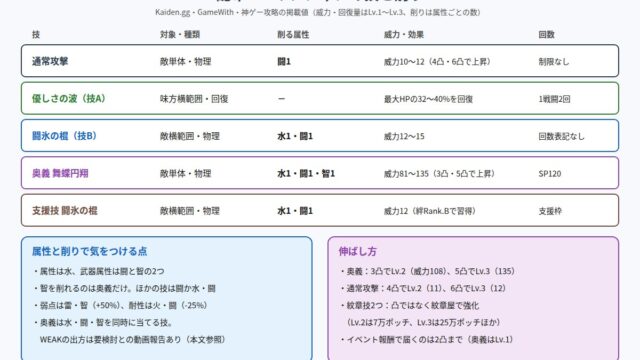 幻想水滸伝 STAR LEAPの配布SSRリンシャンの技と属性をまとめた図