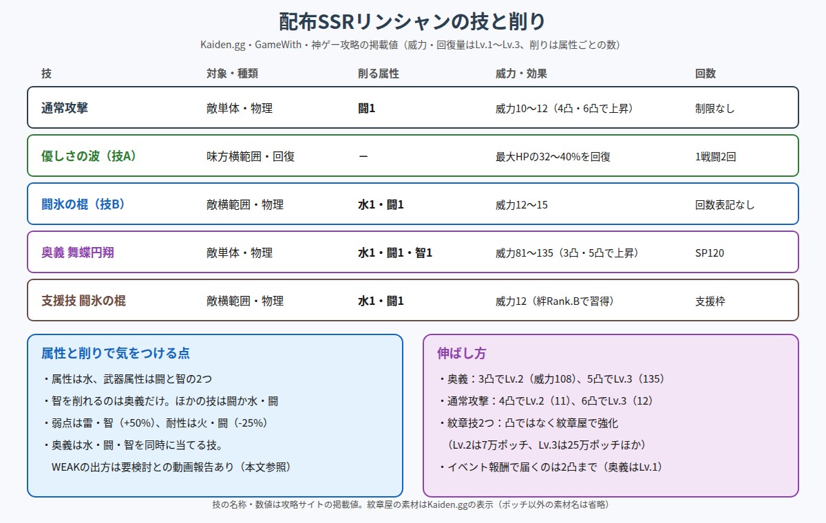 配布SSRリンシャンの技と削りをまとめた図