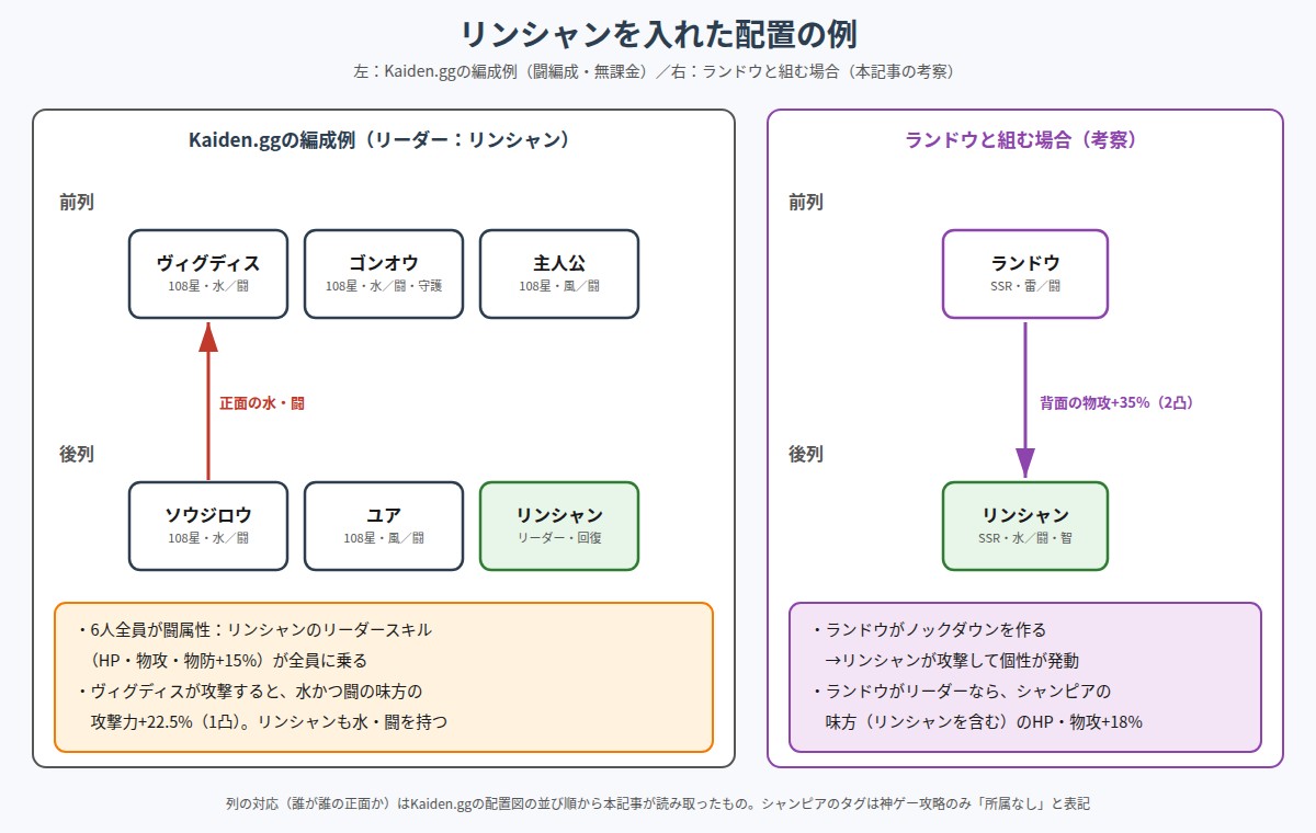 Kaiden.ggの編成例とランドウと組む場合のリンシャンの配置図