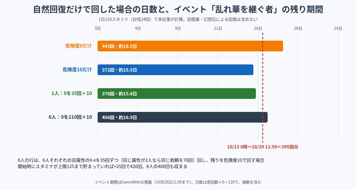 危険度9・10の回し方ごとにLv40→50に必要な日数とイベント残り期間を比べた図