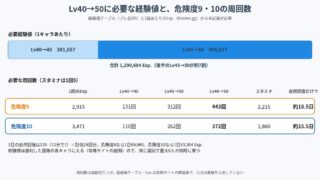 Lv40→50に必要な経験値と危険度9・10の周回数の図