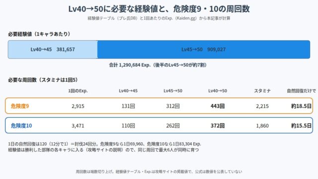 Lv40→50に必要な経験値と危険度9・10の周回数の図