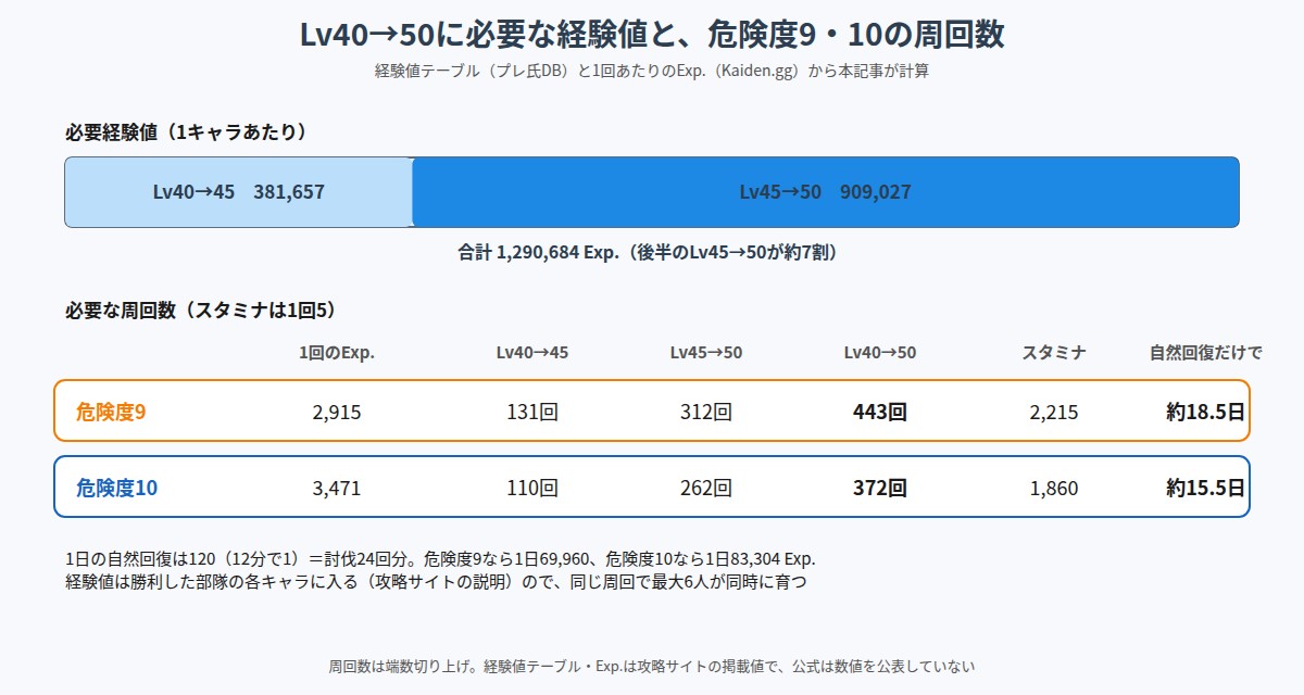 Lv40→50に必要な経験値と危険度9・10の周回数の図