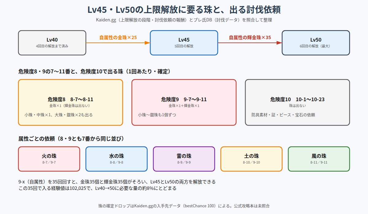 Lv45・Lv50の上限解放に必要な金珠・輝金珠と、珠が出る討伐依頼の図
