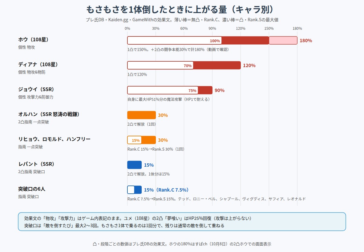 もさもさを1体倒したときに上がる量をキャラ別に比べた棒グラフ