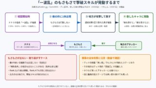 一波乱のもさもさで撃破スキルが発動するまでの図