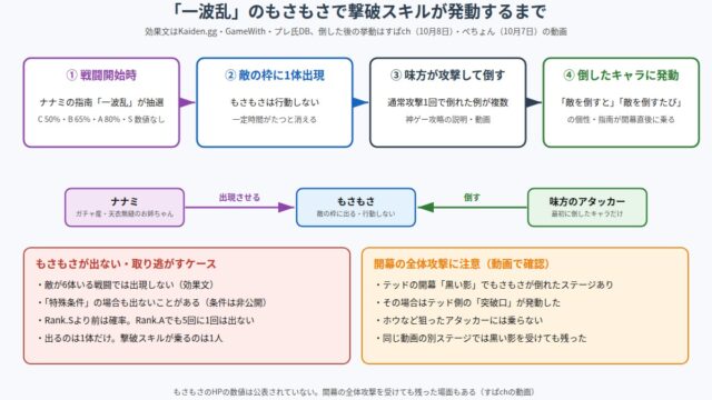 一波乱のもさもさで撃破スキルが発動するまでの図