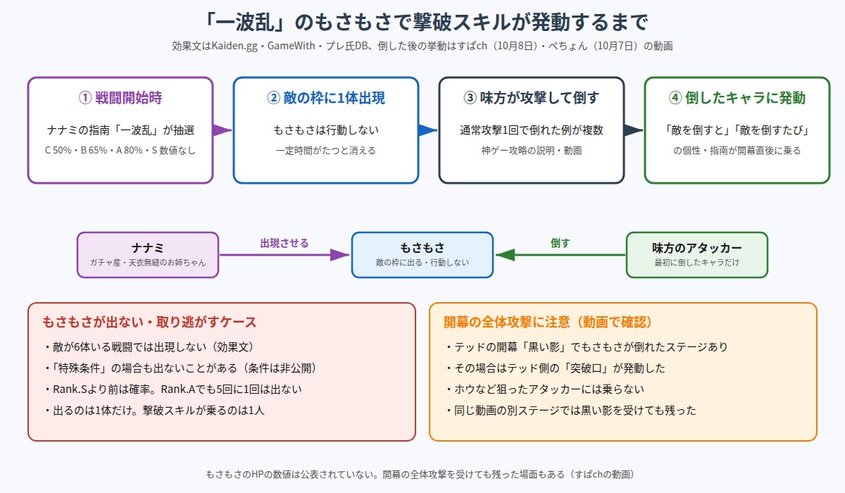 一波乱のもさもさで撃破スキルが発動するまでの図