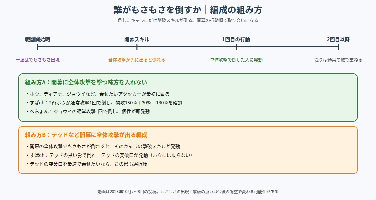 誰がもさもさを倒すかで撃破スキルの乗り先が変わることを示した図