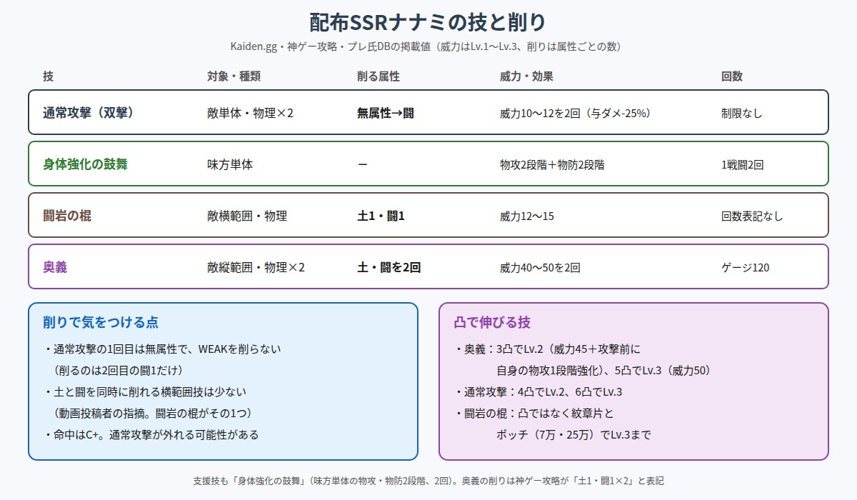 配布SSRナナミの技と削りをまとめた図