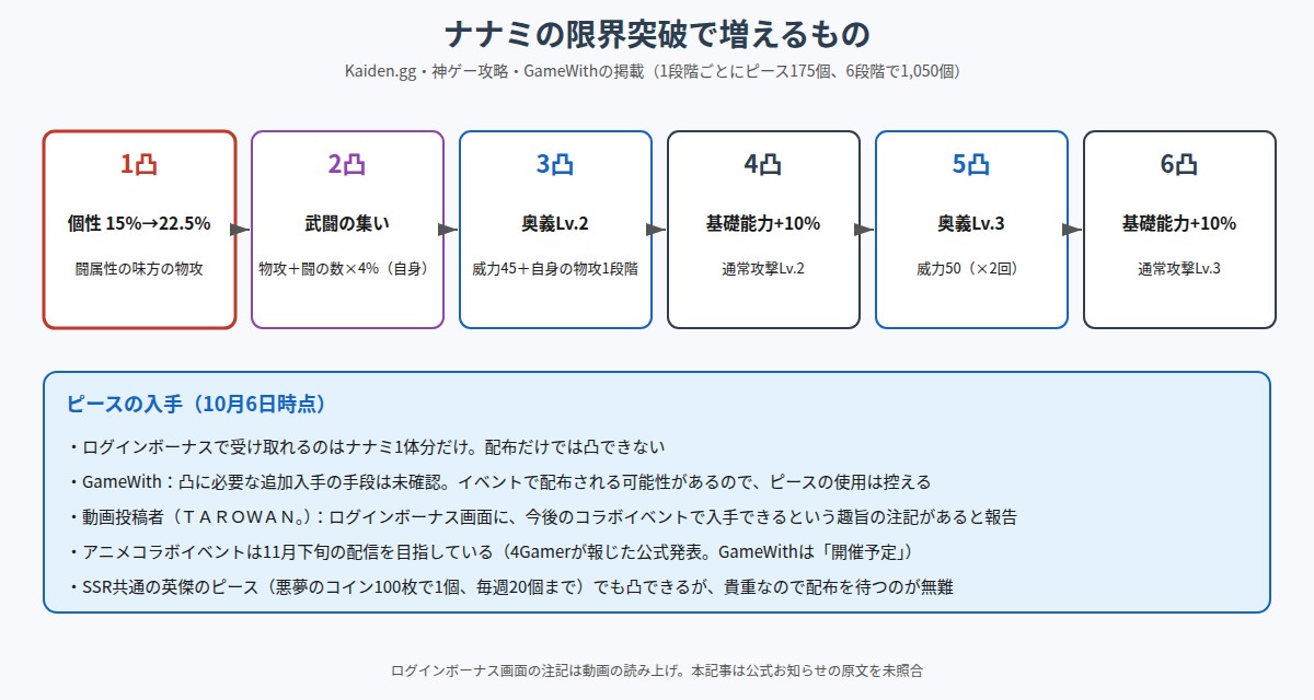 配布SSRナナミの限界突破で増える効果とピースの入手状況の図