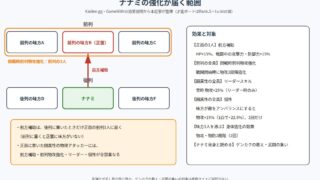 配布SSRナナミの強化が届く範囲の図