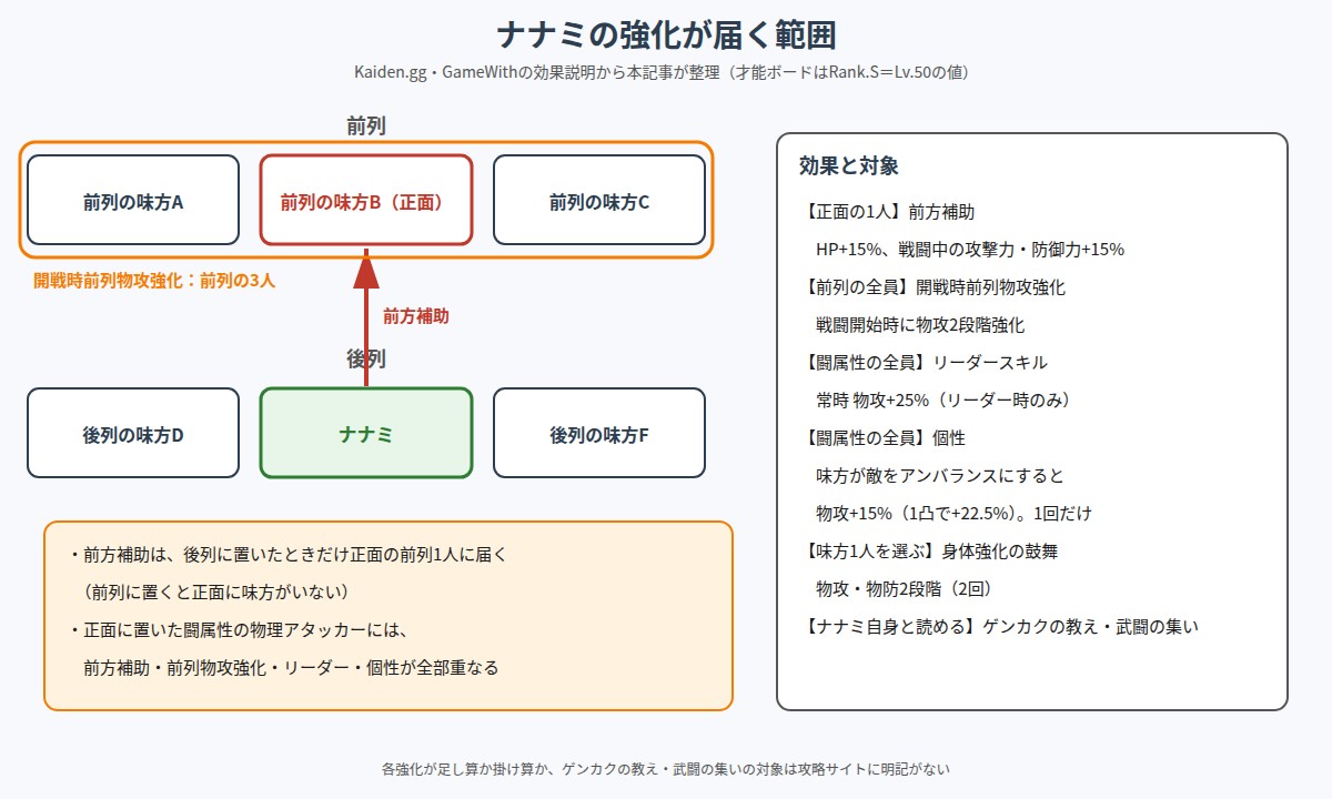 配布SSRナナミの強化が届く範囲の図