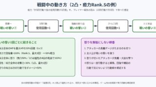 SSR幻想水滸伝Ⅱ主人公の戦闘中の動き方と怒りの使い方の図