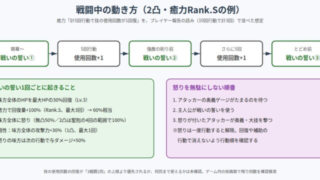 SSR幻想水滸伝Ⅱ主人公の戦闘中の動き方と怒りの使い方の図