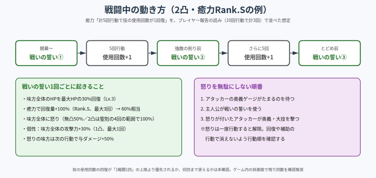 SSR幻想水滸伝Ⅱ主人公の戦闘中の動き方と怒りの使い方の図
