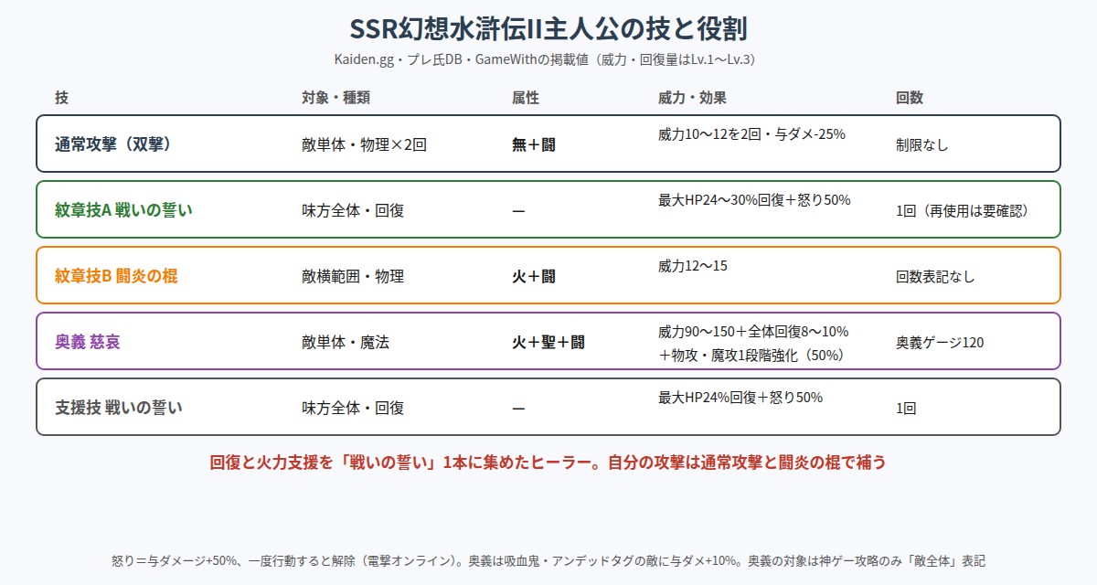 SSR幻想水滸伝Ⅱ主人公の技と役割の図