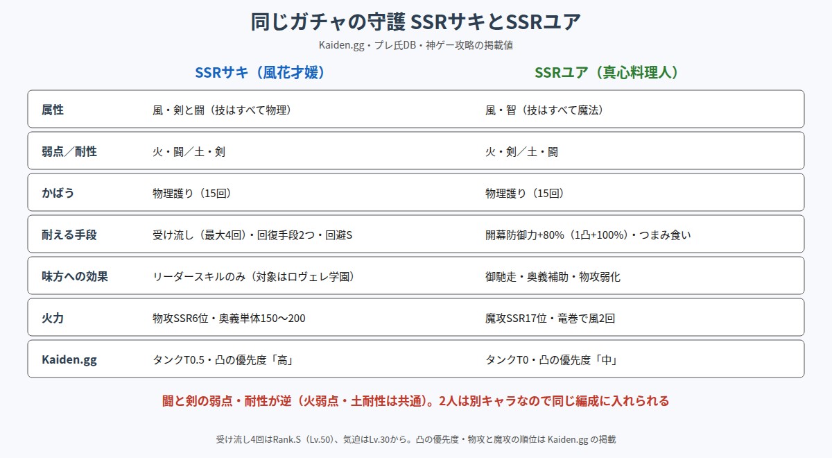 SSRサキとSSRユアの違いを比べた表
