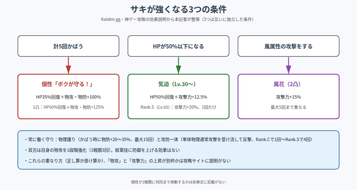 SSRサキが強くなる3つの条件を示した図