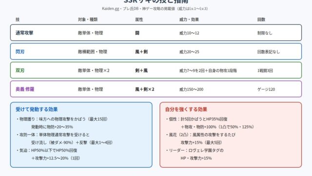 SSRサキの技と指南の効果をまとめた図