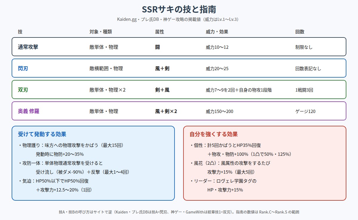 SSRサキの技と指南の効果をまとめた図