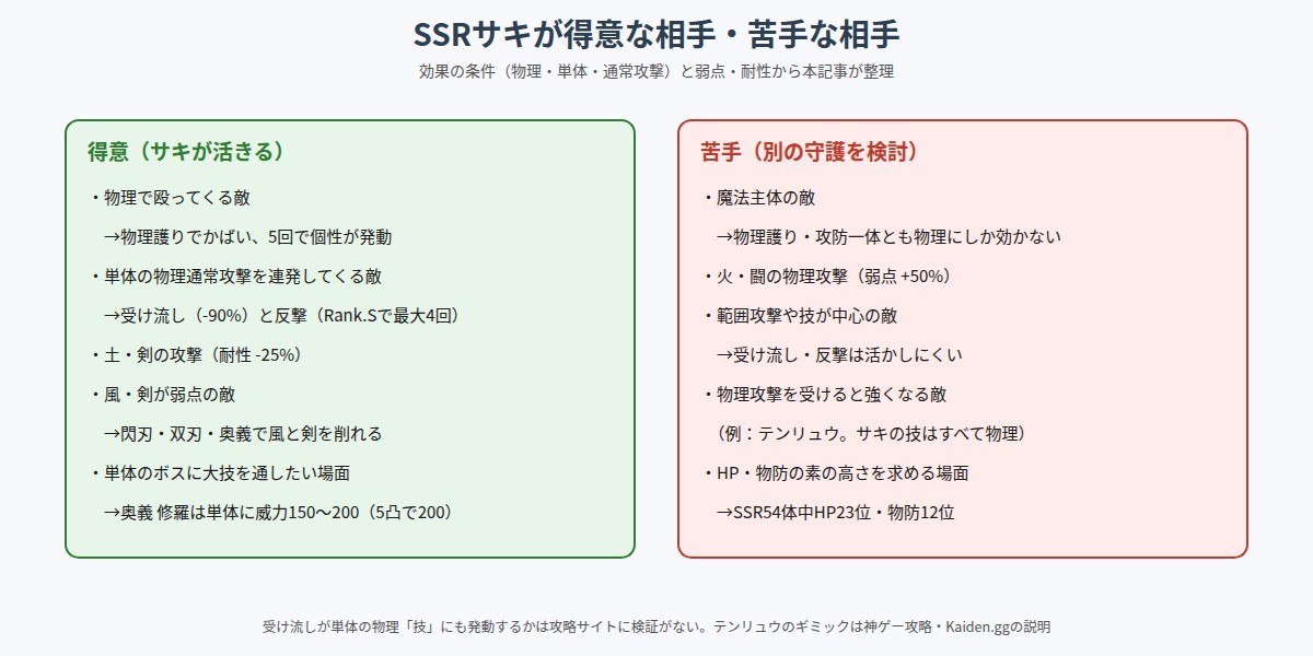 SSRサキが得意な相手と苦手な相手を整理した図